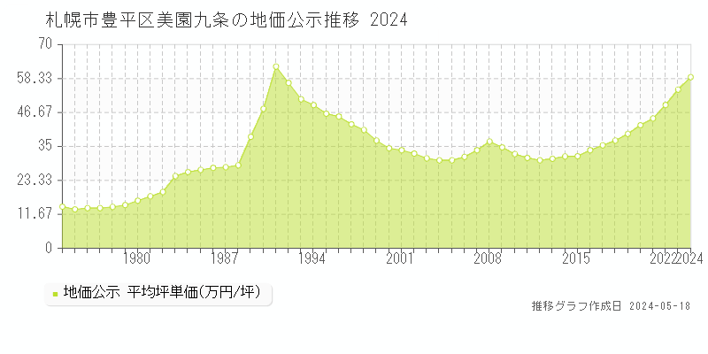 札幌市豊平区美園九条の地価公示推移グラフ 