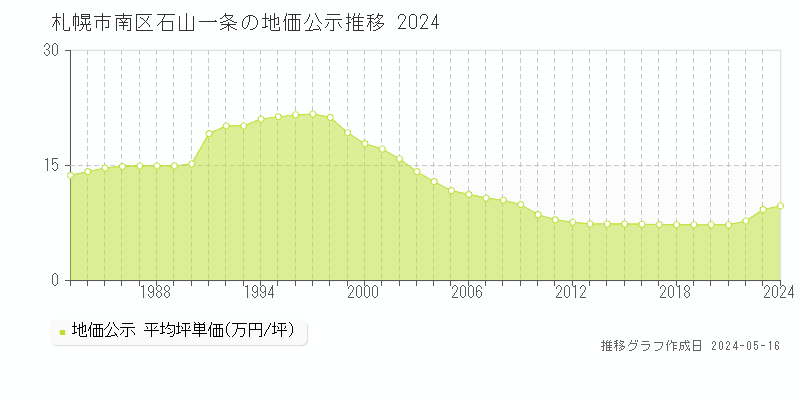 札幌市南区石山一条の地価公示推移グラフ 