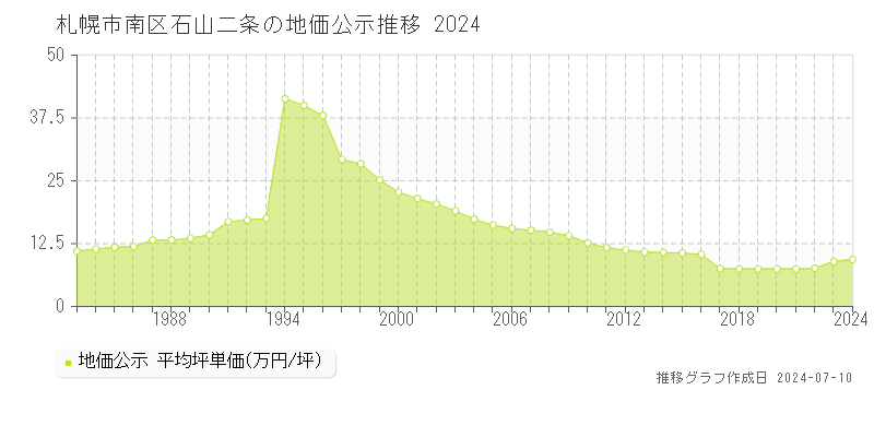 札幌市南区石山二条の地価公示推移グラフ 