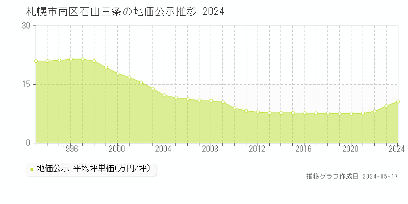札幌市南区石山三条の地価公示推移グラフ 
