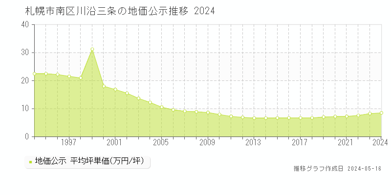 札幌市南区川沿三条の地価公示推移グラフ 