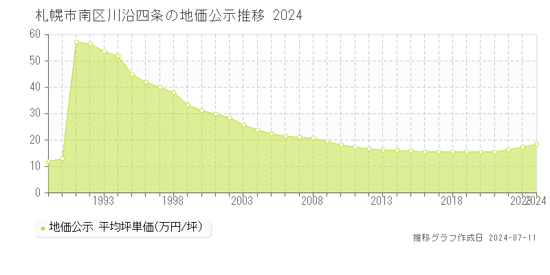 札幌市南区川沿四条の地価公示推移グラフ 