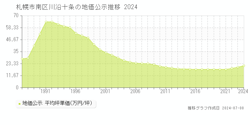 札幌市南区川沿十条の地価公示推移グラフ 