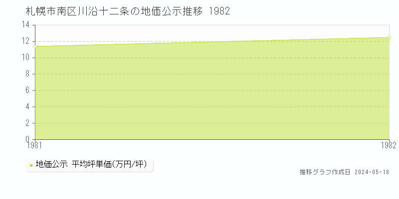 札幌市南区川沿十二条の地価公示推移グラフ 