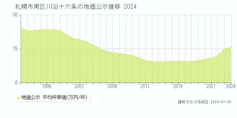 札幌市南区川沿十六条の地価公示推移グラフ 