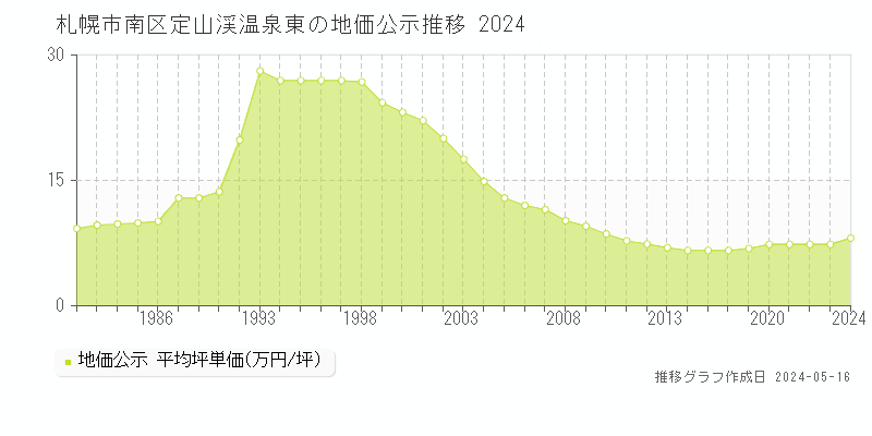 札幌市南区定山渓温泉東の地価公示推移グラフ 