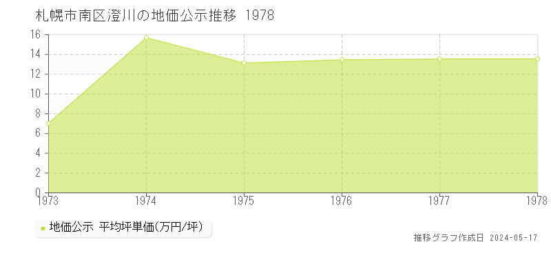 札幌市南区澄川の地価公示推移グラフ 