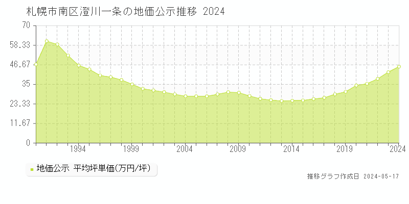 札幌市南区澄川一条の地価公示推移グラフ 