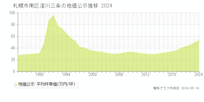 札幌市南区澄川三条の地価公示推移グラフ 