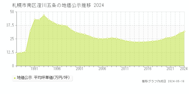 札幌市南区澄川五条の地価公示推移グラフ 