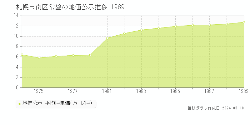 札幌市南区常盤の地価公示推移グラフ 