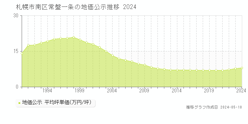 札幌市南区常盤一条の地価公示推移グラフ 