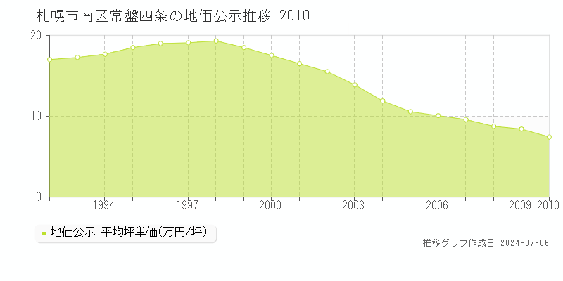 札幌市南区常盤四条の地価公示推移グラフ 