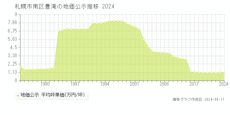 札幌市南区豊滝の地価公示推移グラフ 