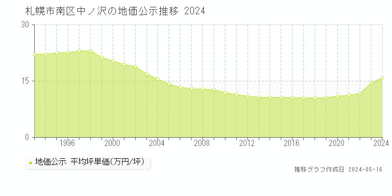 札幌市南区中ノ沢の地価公示推移グラフ 