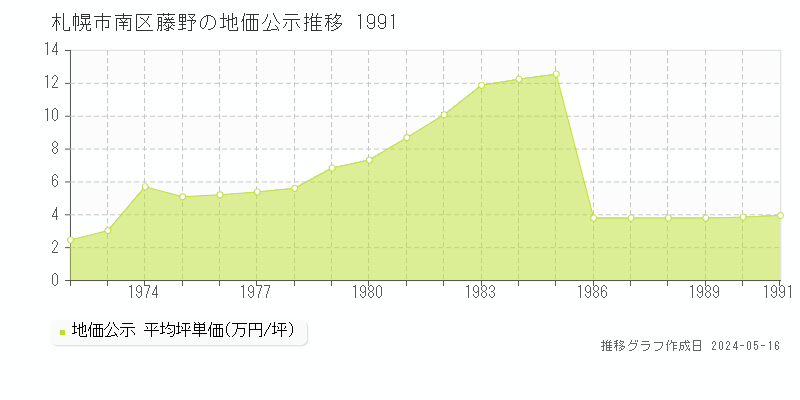 札幌市南区藤野の地価公示推移グラフ 