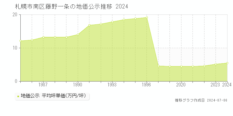 札幌市南区藤野一条の地価公示推移グラフ 