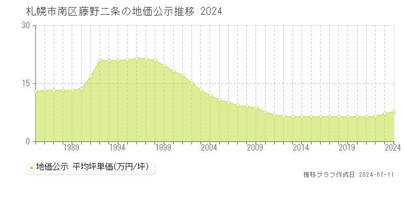 札幌市南区藤野二条の地価公示推移グラフ 
