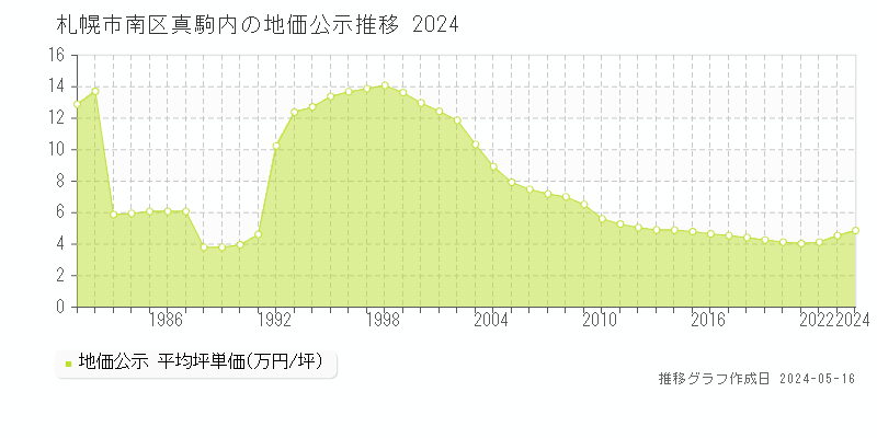 札幌市南区真駒内の地価公示推移グラフ 