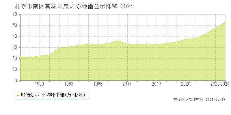 札幌市南区真駒内泉町の地価公示推移グラフ 