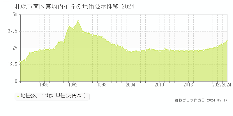 札幌市南区真駒内柏丘の地価公示推移グラフ 