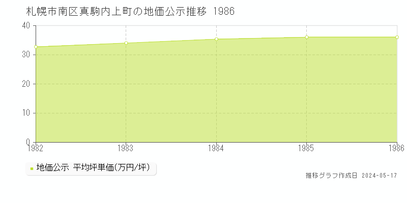 札幌市南区真駒内上町の地価公示推移グラフ 