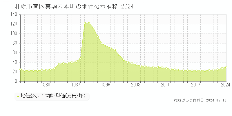 札幌市南区真駒内本町の地価公示推移グラフ 