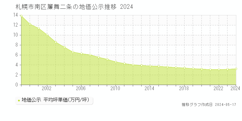 札幌市南区簾舞二条の地価公示推移グラフ 