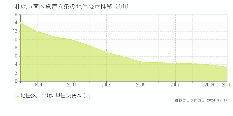 札幌市南区簾舞六条の地価公示推移グラフ 