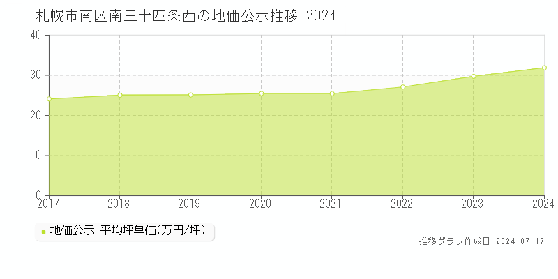 札幌市南区南三十四条西の地価公示推移グラフ 