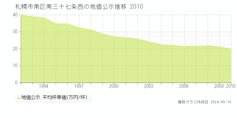 札幌市南区南三十七条西の地価公示推移グラフ 