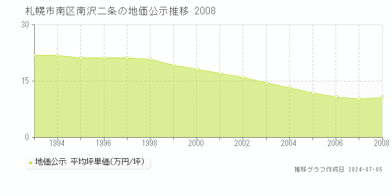 札幌市南区南沢二条の地価公示推移グラフ 