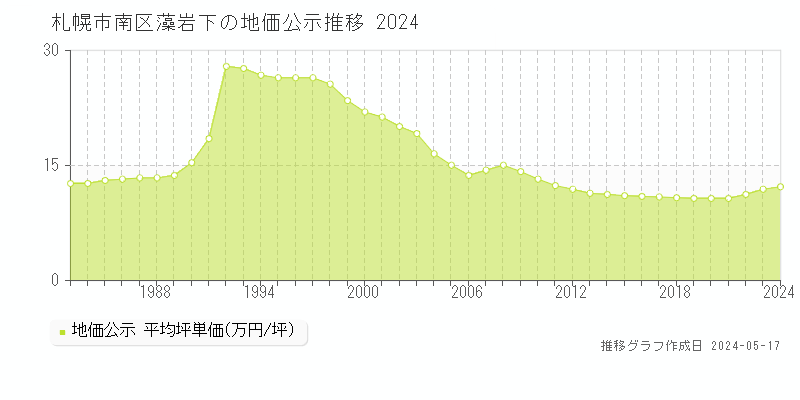 札幌市南区藻岩下の地価公示推移グラフ 