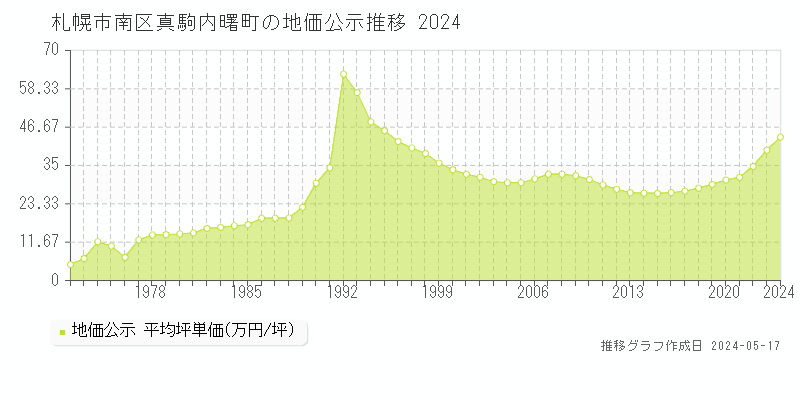 札幌市南区真駒内曙町の地価公示推移グラフ 