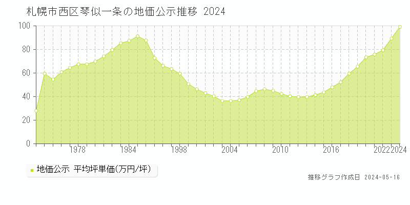 札幌市西区琴似一条の地価公示推移グラフ 