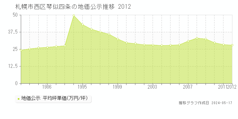 札幌市西区琴似四条の地価公示推移グラフ 