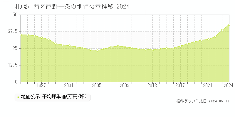 札幌市西区西野一条の地価公示推移グラフ 