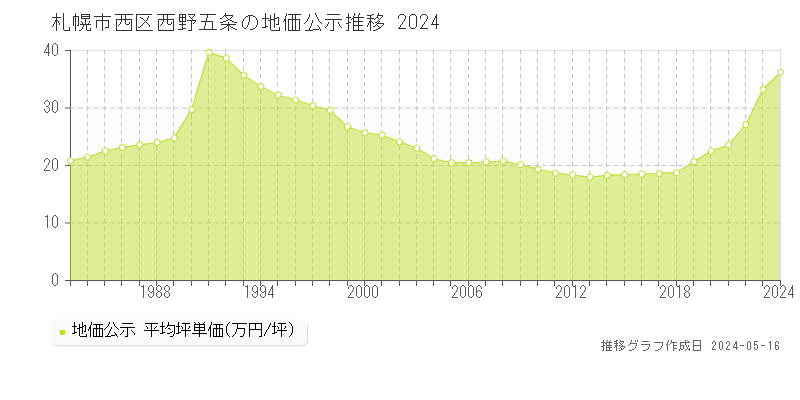 札幌市西区西野五条の地価公示推移グラフ 