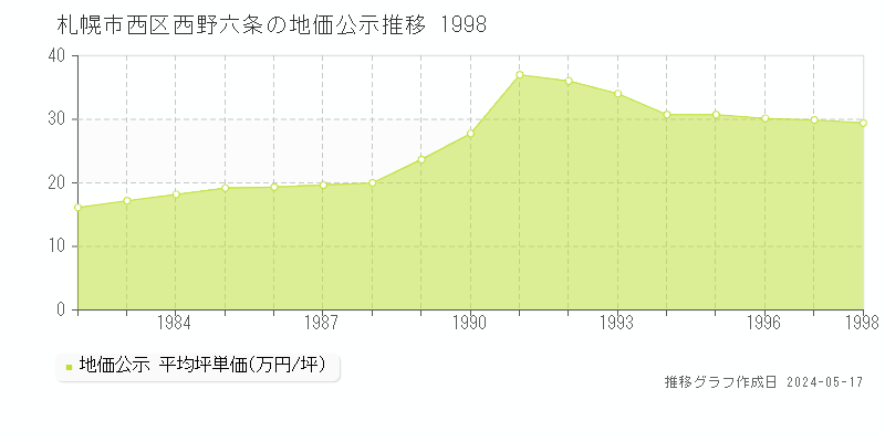 札幌市西区西野六条の地価公示推移グラフ 