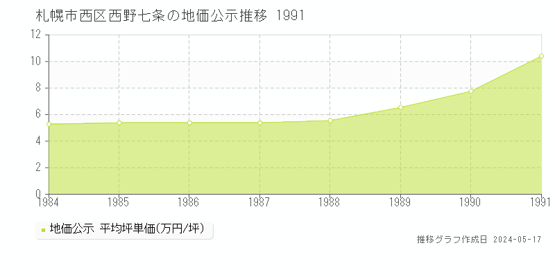 札幌市西区西野七条の地価公示推移グラフ 