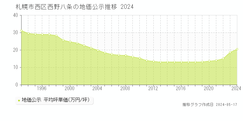 札幌市西区西野八条の地価公示推移グラフ 