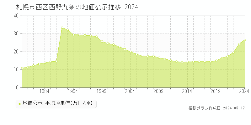 札幌市西区西野九条の地価公示推移グラフ 