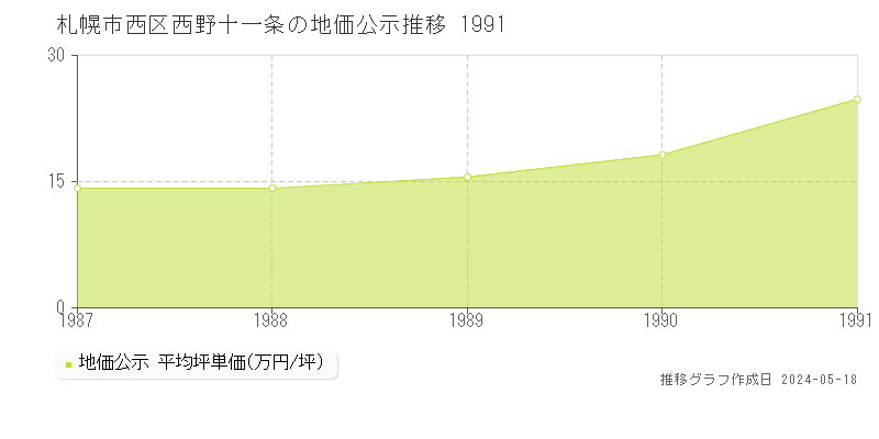 札幌市西区西野十一条の地価公示推移グラフ 
