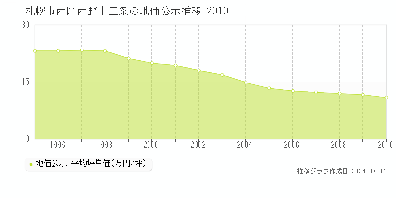 札幌市西区西野十三条の地価公示推移グラフ 