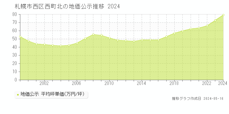 札幌市西区西町北の地価公示推移グラフ 