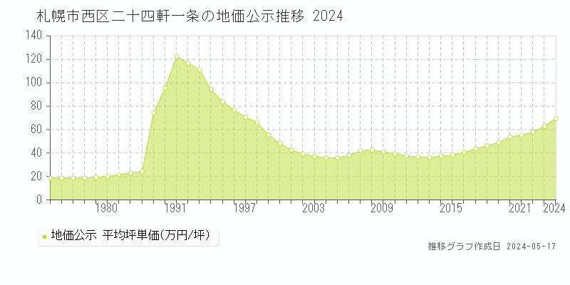 札幌市西区二十四軒一条の地価公示推移グラフ 