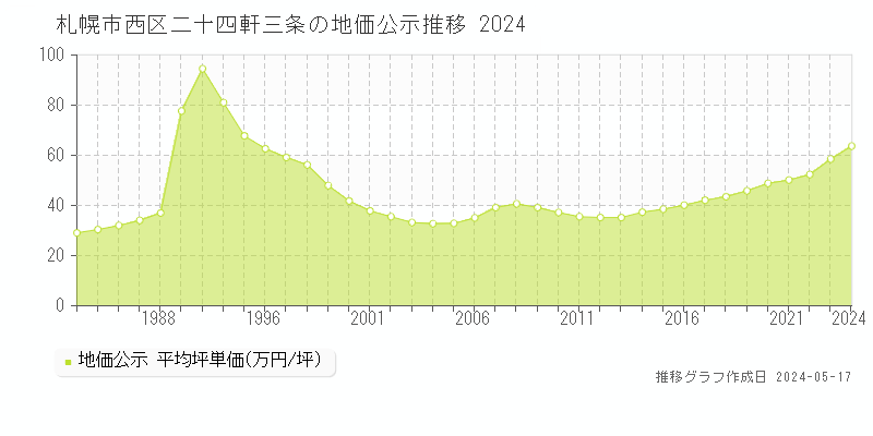 札幌市西区二十四軒三条の地価公示推移グラフ 