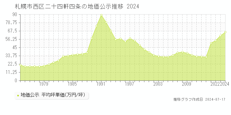 札幌市西区二十四軒四条の地価公示推移グラフ 