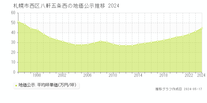 札幌市西区八軒五条西の地価公示推移グラフ 