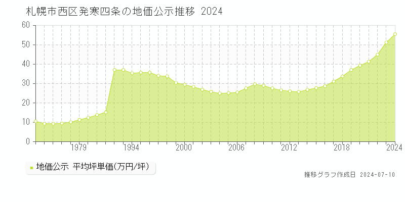 札幌市西区発寒四条の地価公示推移グラフ 